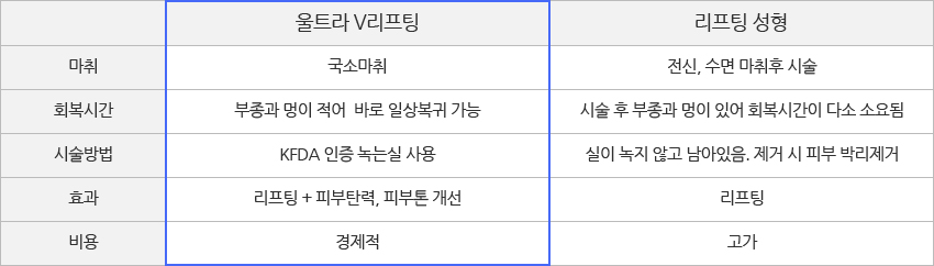 울트라 V리프팅 VS 일반 리프팅 성형 비교표