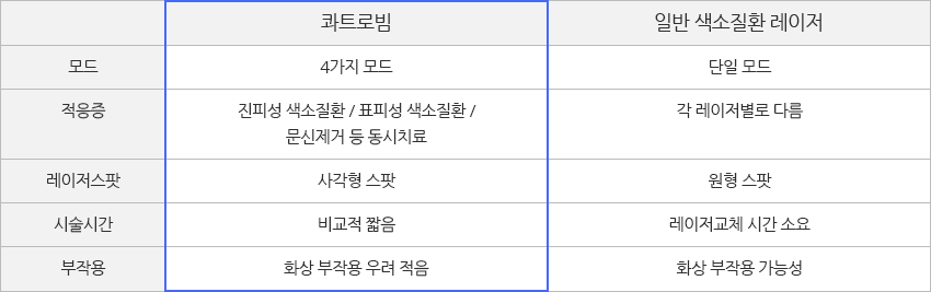 콰트로빔 VS 일반 색소질환 레이저