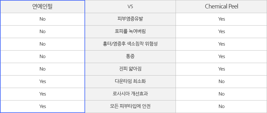 연예인필 VS Chemical Peel